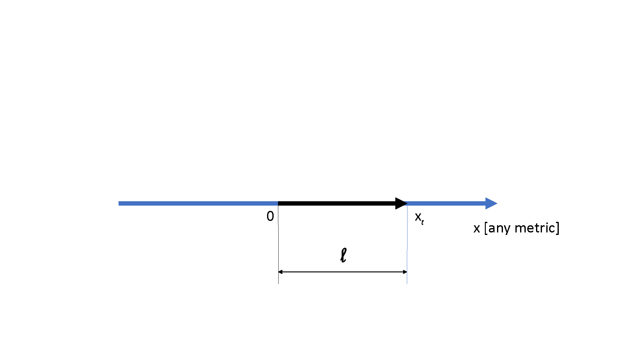 0° view - linear metrics